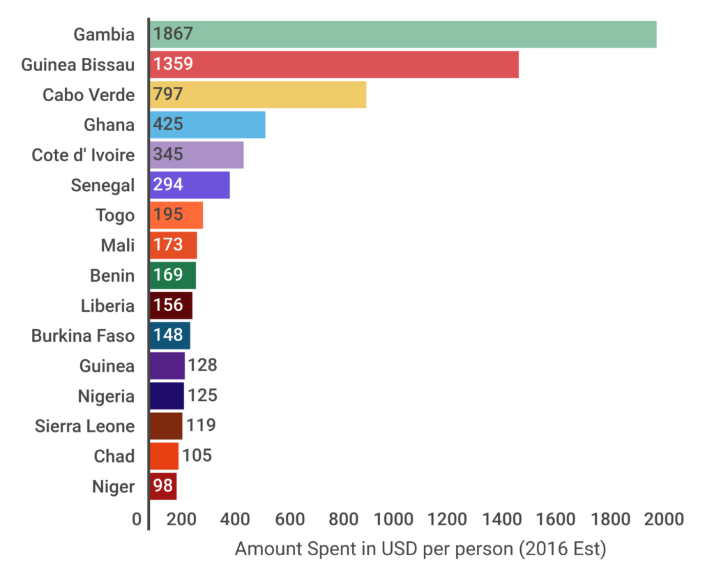 Government spending in West Africa