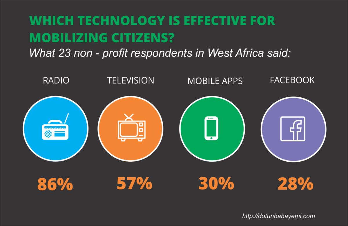 This is the most Effective Technology to Promote Accountability, and no it is not Facebook